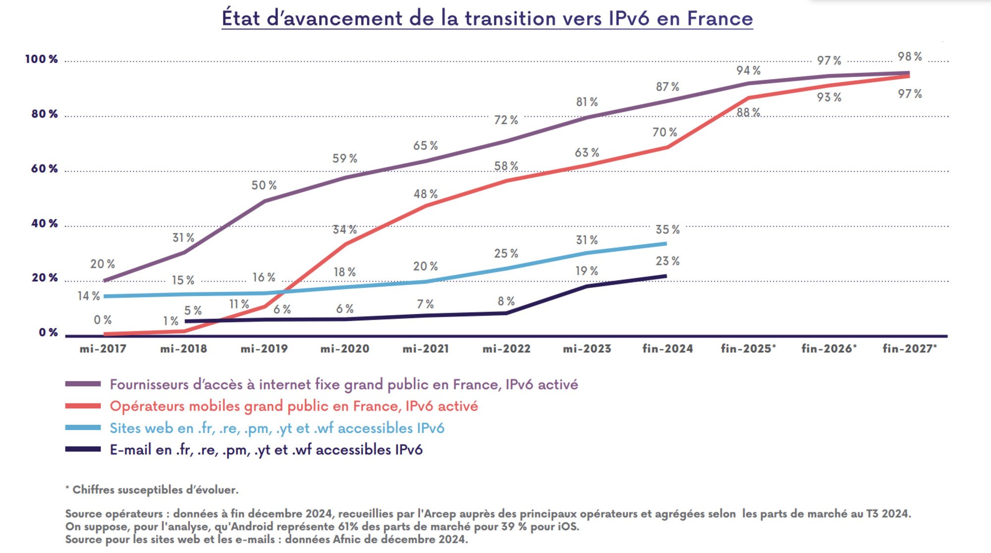 Voici où en est la France sur l'IPv6 © ARCEP