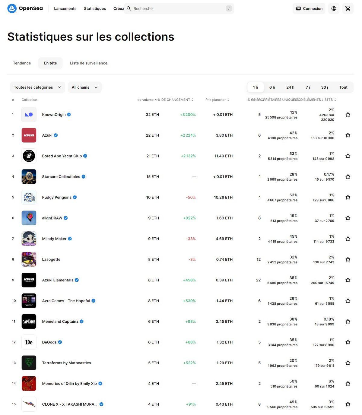 Statistiques sur les collections : volume et prix plancher - OpenSea