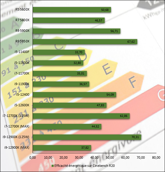 Efficacité énergétique observée durant les tests Cinebench R20 © Nerces