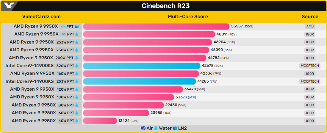 Résultats Cinebench R23 aux différents niveaux de puissance © VideoCardz