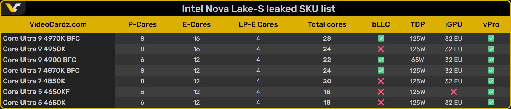 VideoCardz fait le point sur les configurations des premières puces Nova Lake-S d'Intel. © VideoCardz