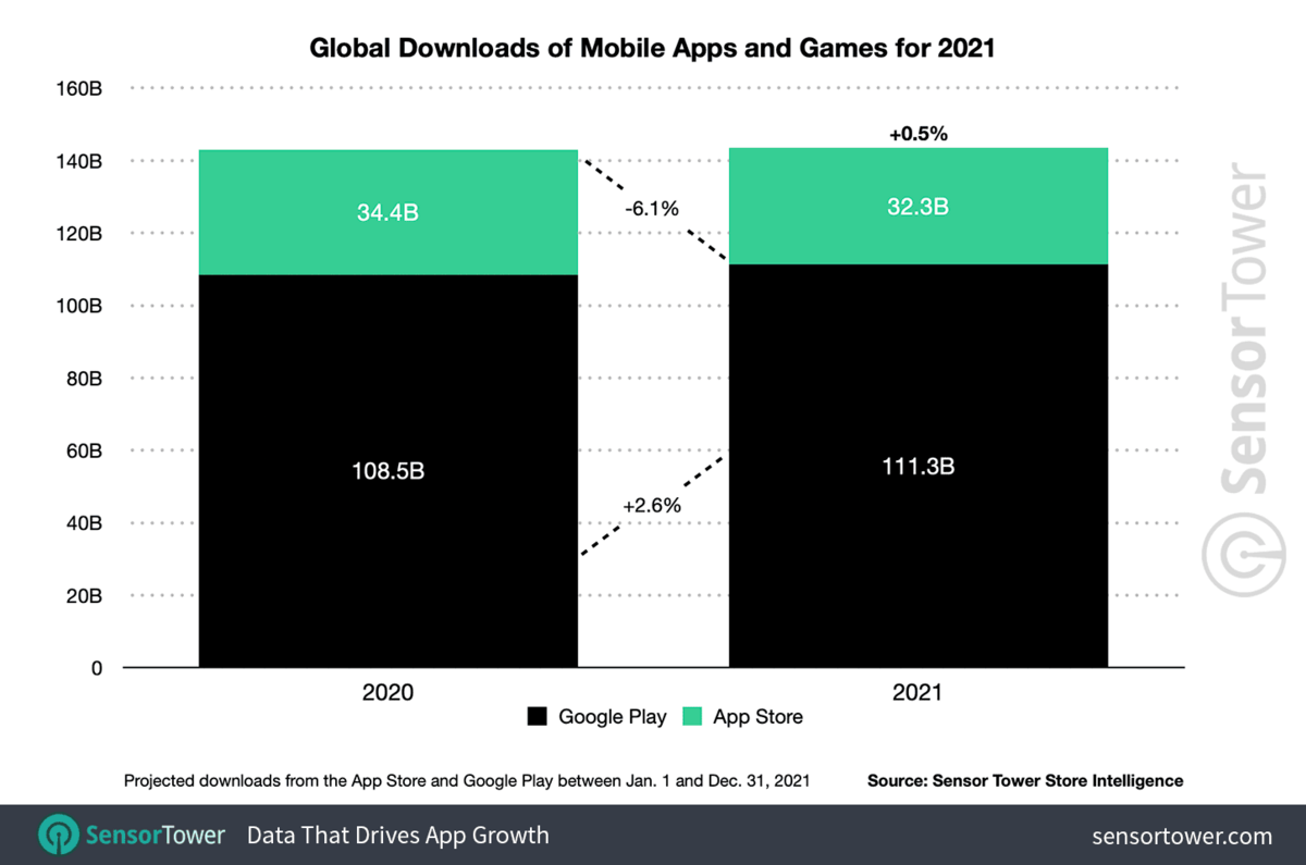 Total des téléchargements sur l'App Store et le Play Store © Sensor Tower
