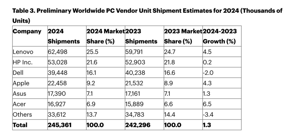 © Gartner via PCMag