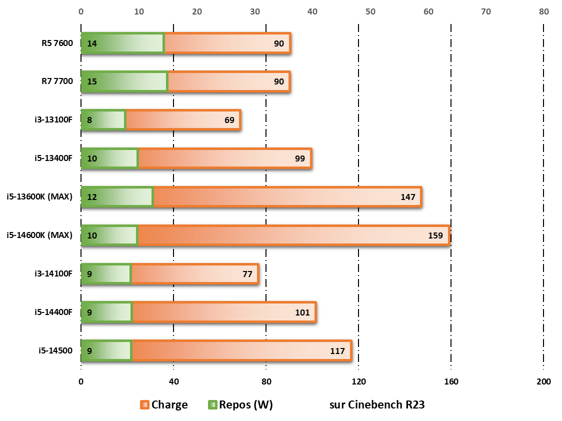 Consommation au repos/en charge durant les tests Cinebench R23 © Nerces pour Clubic