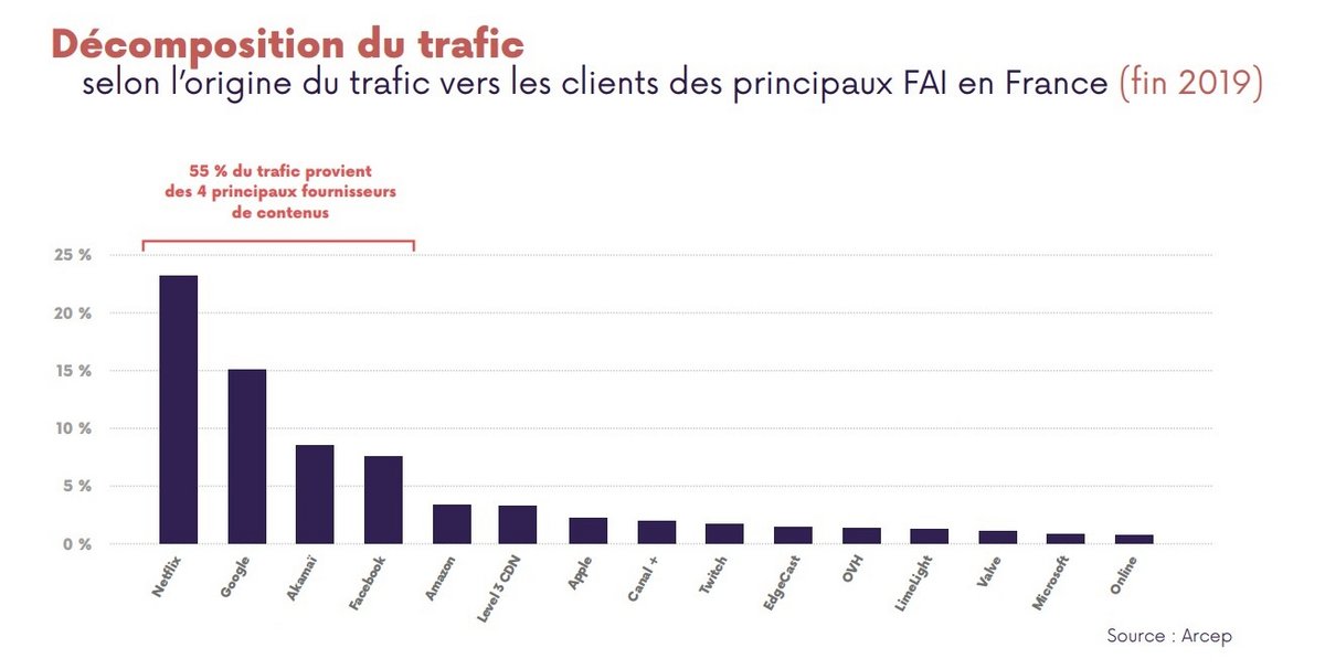 ARCEP décomposition du trafic