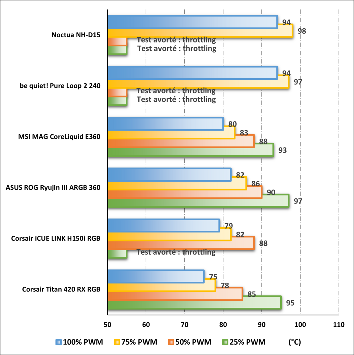 Températures mesurées (°C) avec un Core i9-14900K@241W © Nerces pour Clubic