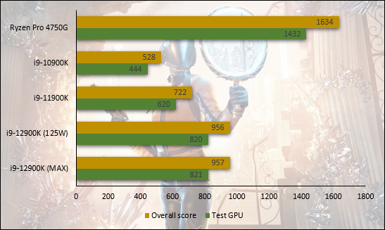 Performances observées avec l'iGPU Intel UHD Graphics 770 sur 3DMark © Nerces