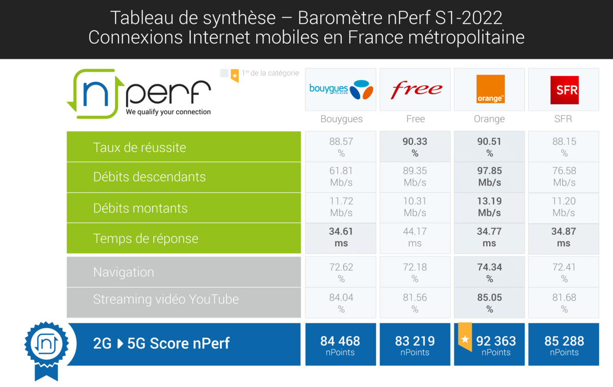 © nPerf