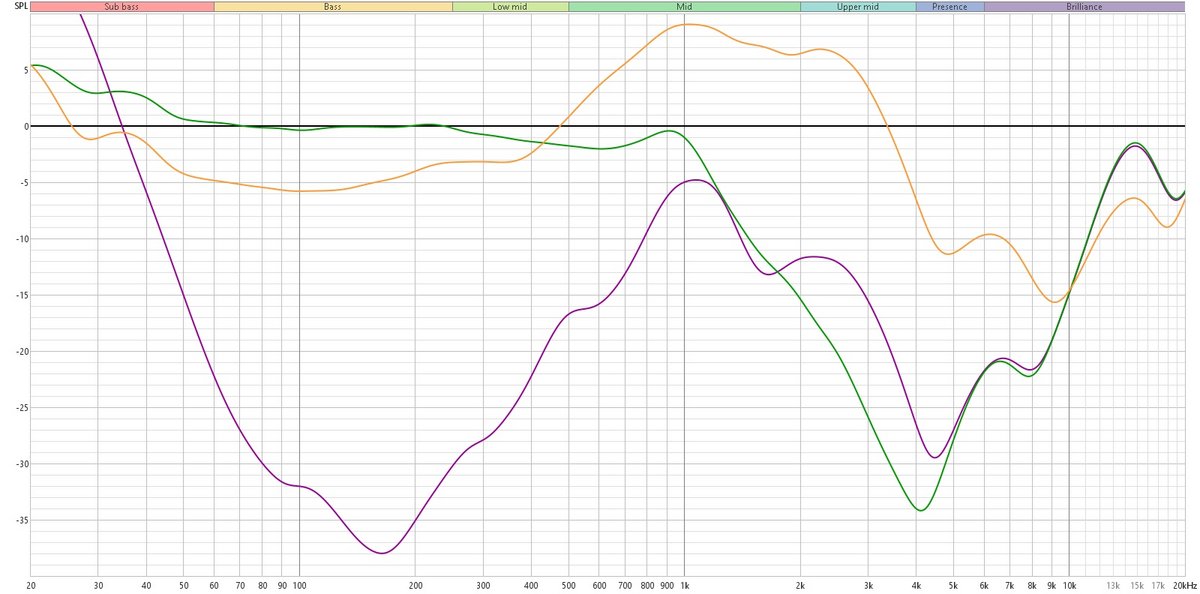 Ci-dessus, la mesure de l'isolation, par rapport à un bruit témoin normalisé à 0. En Violet, avec ANC. En vert, l'isolation passive. En orange, le mode Transparence. Le tout est efficace, malgré quelques petits défauts 