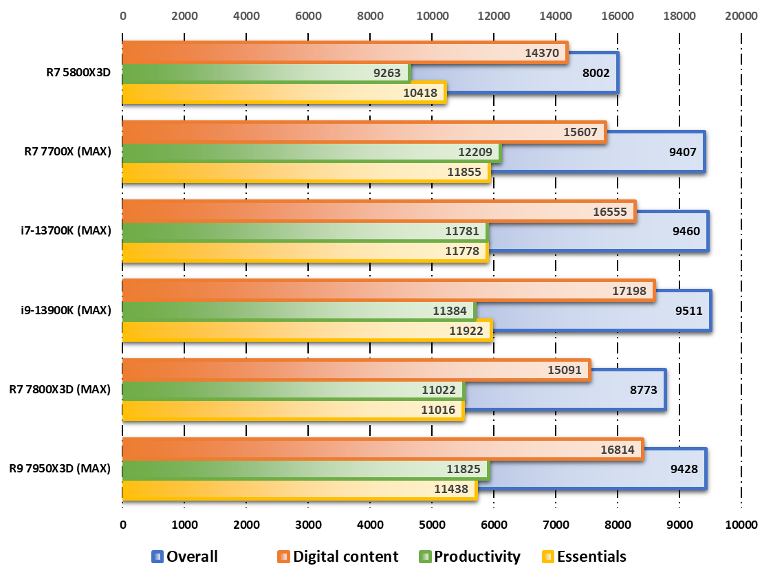 Performances observées sur PCMark © Nerces pour Clubic