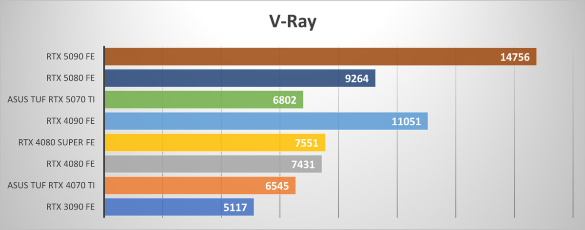 Performances observées sur V-Ray Benchmark © Nerces pour Clubic