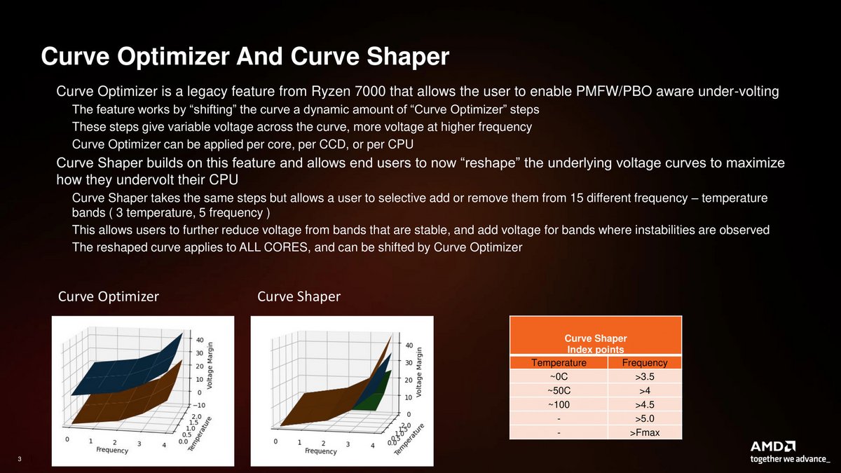 Curve Optimizer et Curve Shaper © AMD