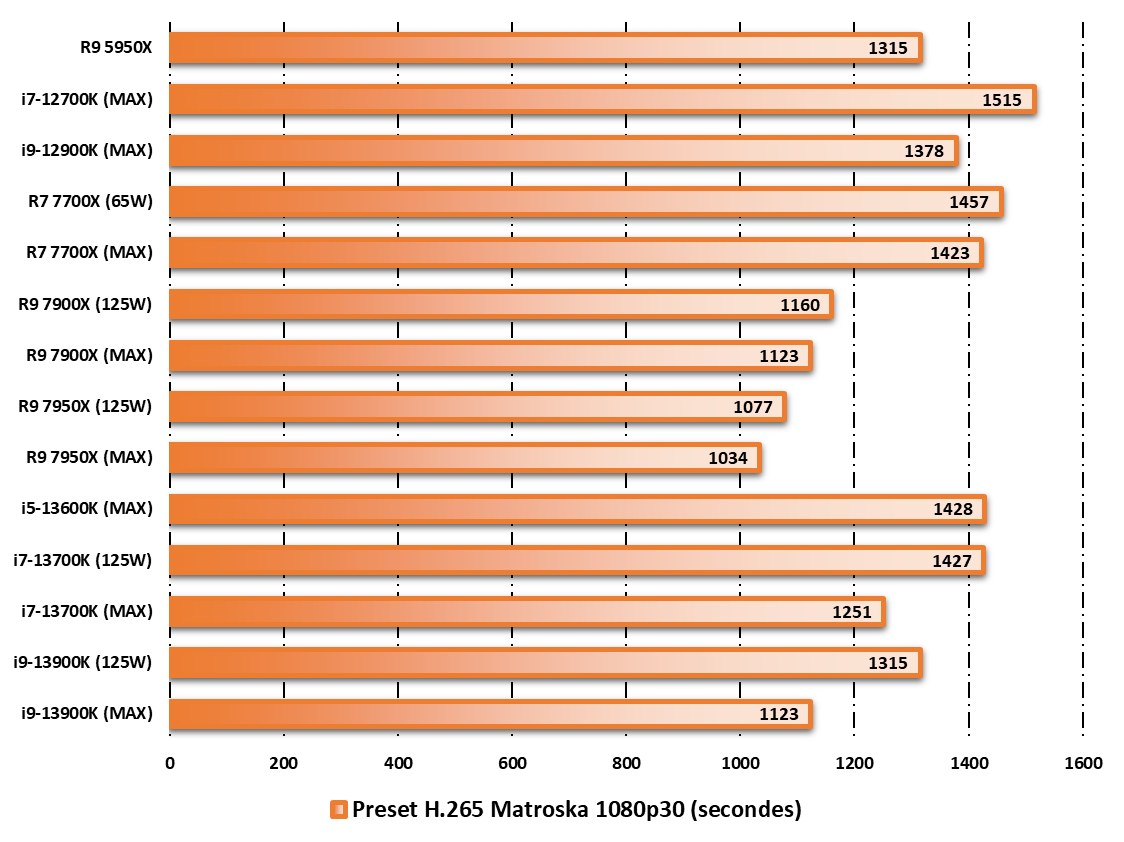 Performances observées sur Handbrake © Nerces