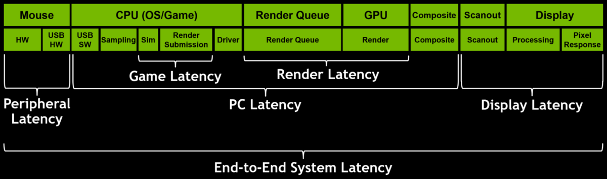 NVIDIA décompose la notion de latence système © NVIDIA