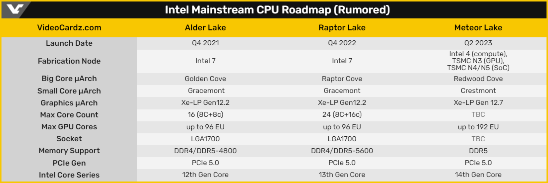 Toutes les dernières rumeurs concernant Raptor Lake et Meteor Lake © Videocardz