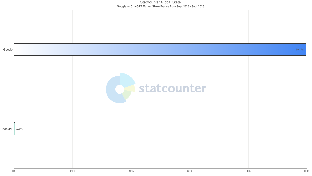 Google vs ChatGPT en France