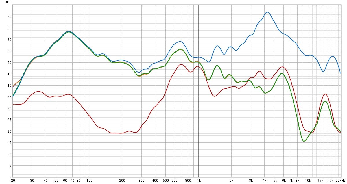 Mesure de l'isolation des écouteurs. En bleu, le signal témoin. En rouge, l'isolation active. En vert, l'isolation passive. Ici, quelques progrès sont effectués par rapport à la version précédentes, du moins dans les haut-médiums. Tout n'est pas parfait, notamment en s'approchant des 1 kHz. La mesure est à prendre avec des pincettes, car très dépendant du placement 