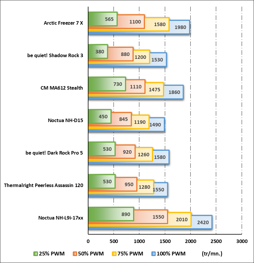 Rotations effectives des ventilateurs en fonction de leur puissance © Nerces pour Clubic