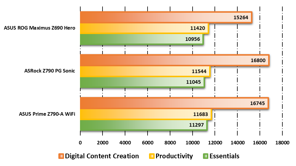 Performances observées sur PCMark © Nerces pour Clubic