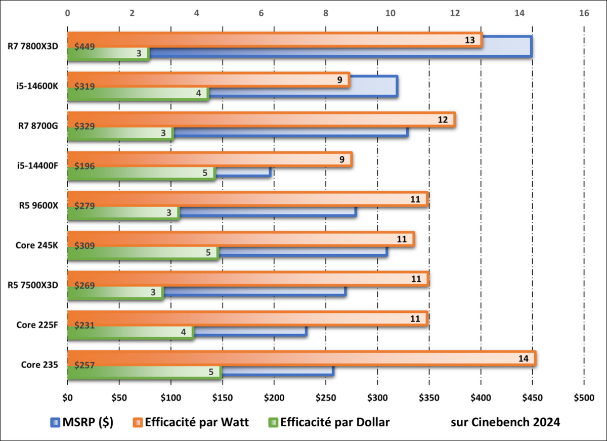 Performances par watt et par dollar durant les tests sur Cinebench 2024. ©Nerces pour Clubic