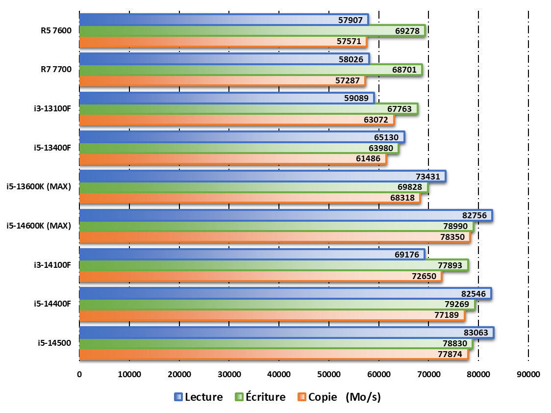 Performances observées sur AIDA64 © Nerces pour Clubic