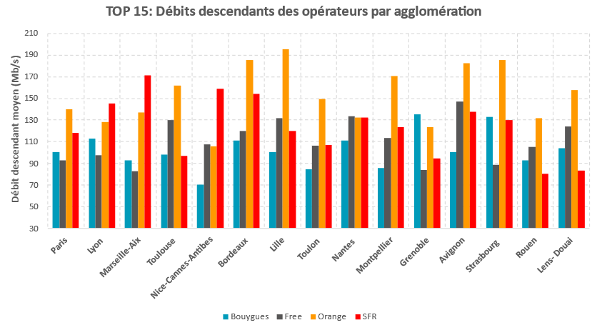 Après Orange, SFR est le seul autre opérateur à atteindre les 170 Mb/s © nPerf