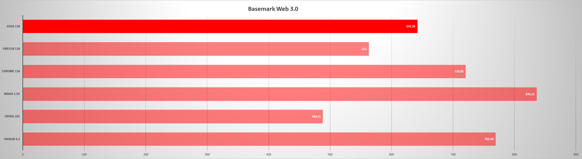 Microsoft Edge - Benchmark - Basemark Web 3.0