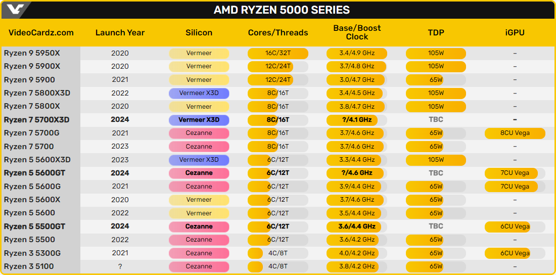 Les spécifications de tous les Ryzen série 5000 © VideoCardz