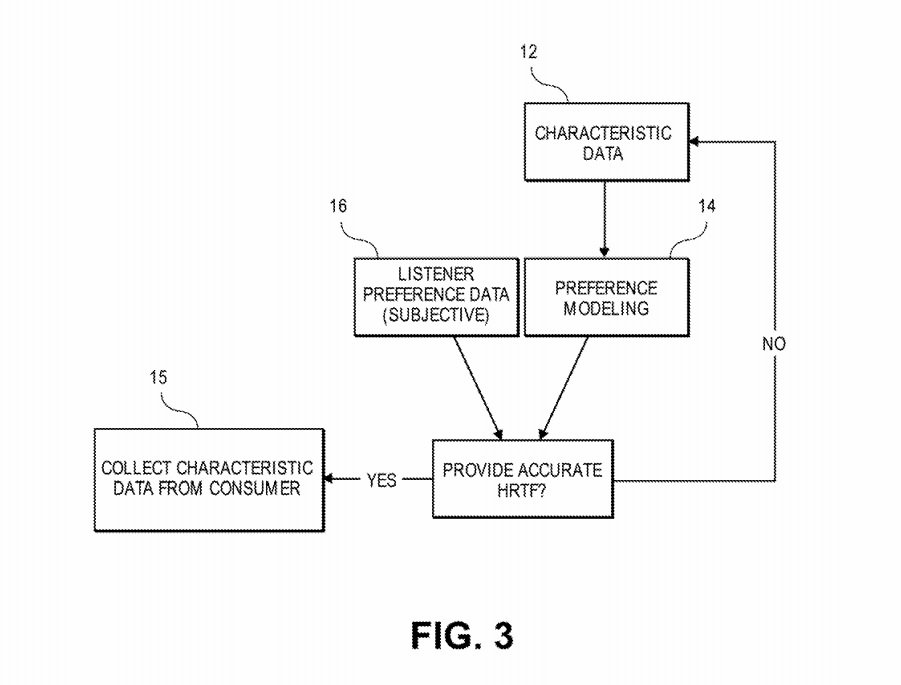 Processus obligatoire pour la recherche de HRTF types, le travail de validation et de correction, un travail rendu plus simple pour les acteurs majeurs et le big data