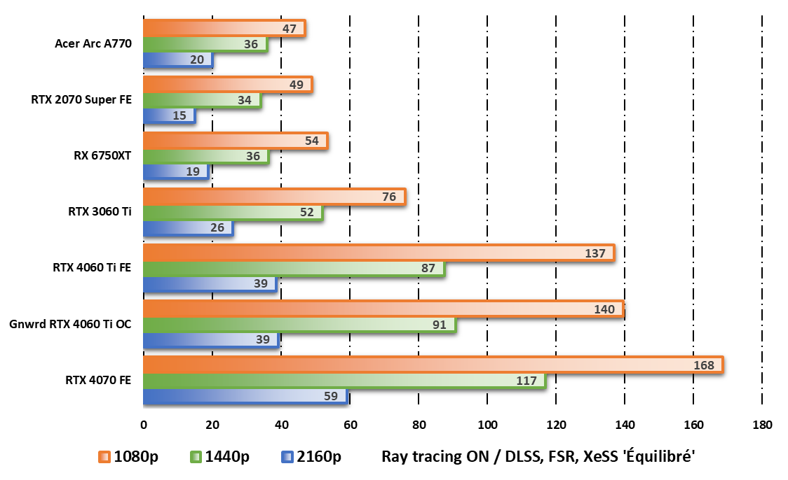 Performances observées sur Cyberpunk 2077 en mode ray tracing © Nerces pour Clubic