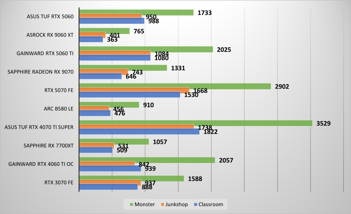 Performances observées sur Blender Benchmark. ©Nerces pour Clubic
