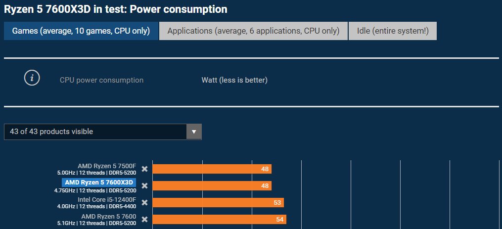 La consommation du Ryzen 5 7600X3D est remarquablement basse © PC Games Hardware