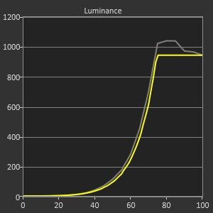 Luminosité en priorité / Détails en priorité