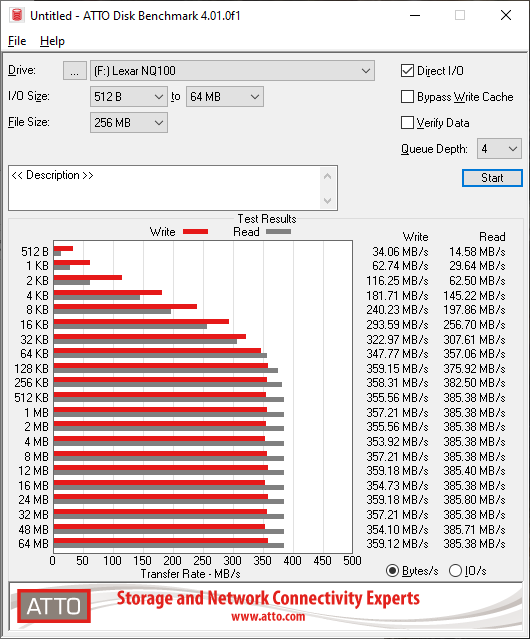 Débits mesurés avec ATTO Disk Benchmark