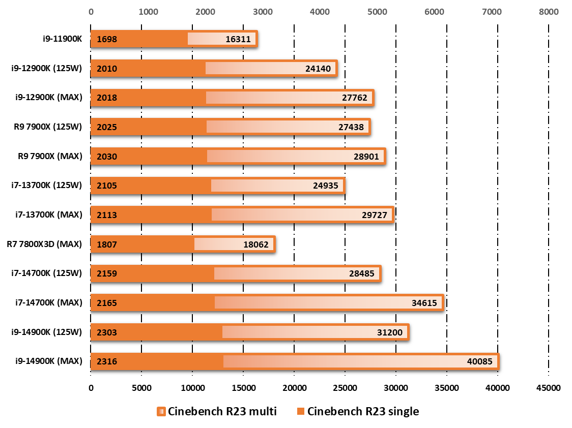 Performances observées sur Cinebench R23 © Nerces pour Clubic