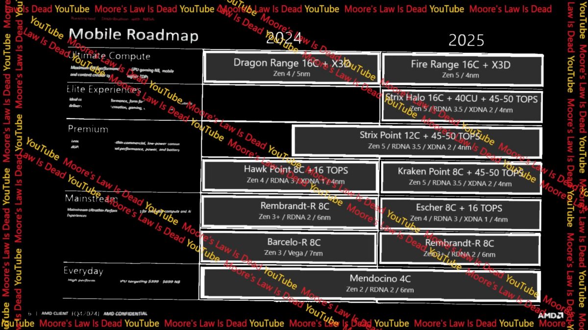 Feuille de route supposée d'AMD pour ses APU © Moore's Law is Dead