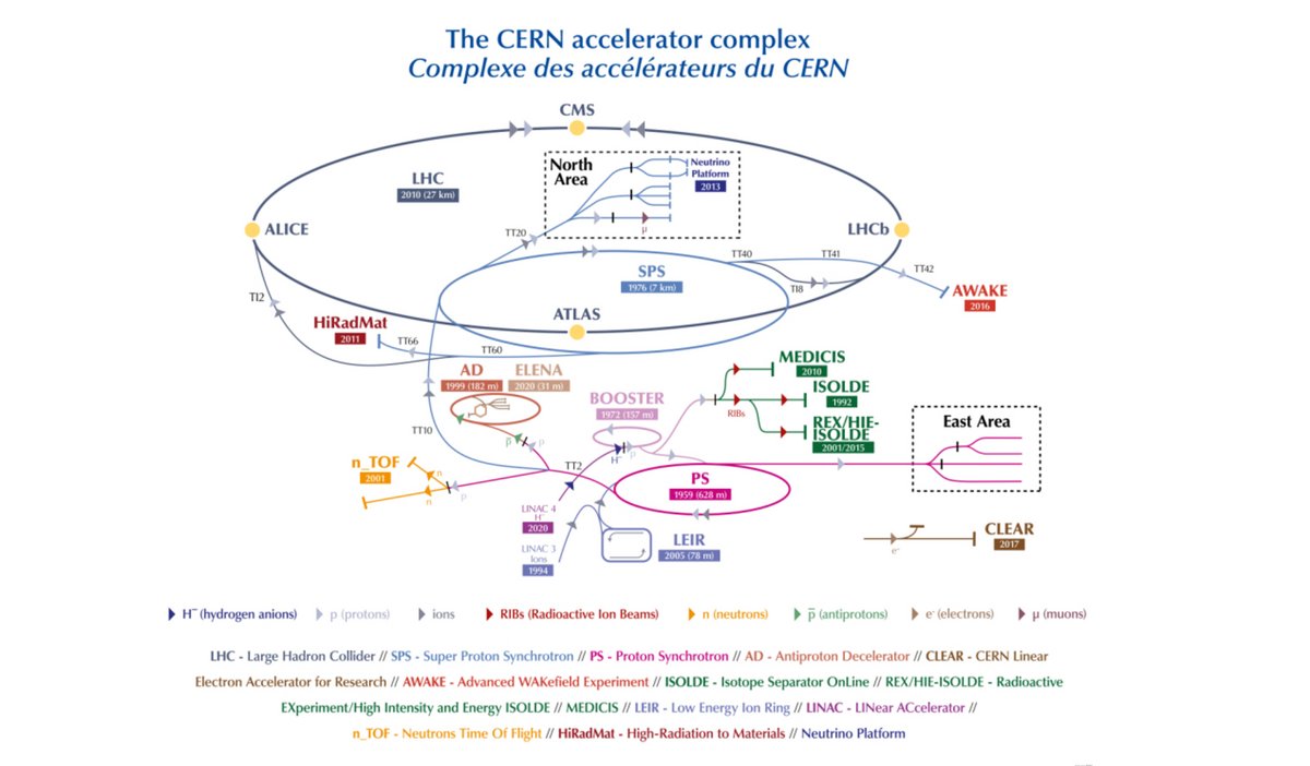 Complexe des accélérateurs du CERN