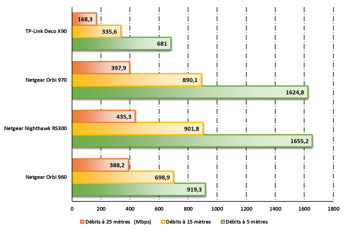 Débits en Wi-Fi 6, 6E ou 7, selon la technologie de chaque routeur © Nerces pour Clubic