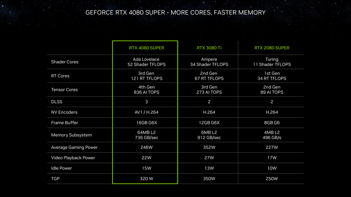 NVIDIA GeForce RTX 4080 SUPER