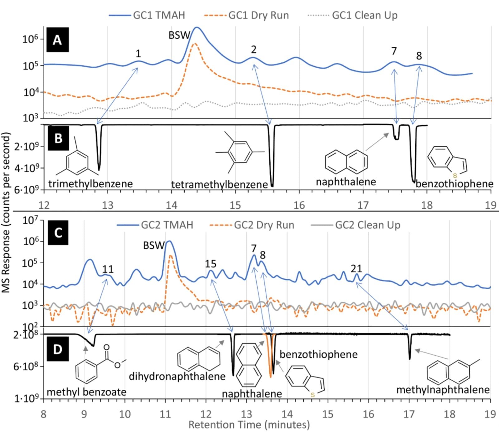 Identification des molécules aromatiques par le modèle SAM-Flight comparée aux résultats d'expériences de temps de rétention en laboratoire. © Nature communications