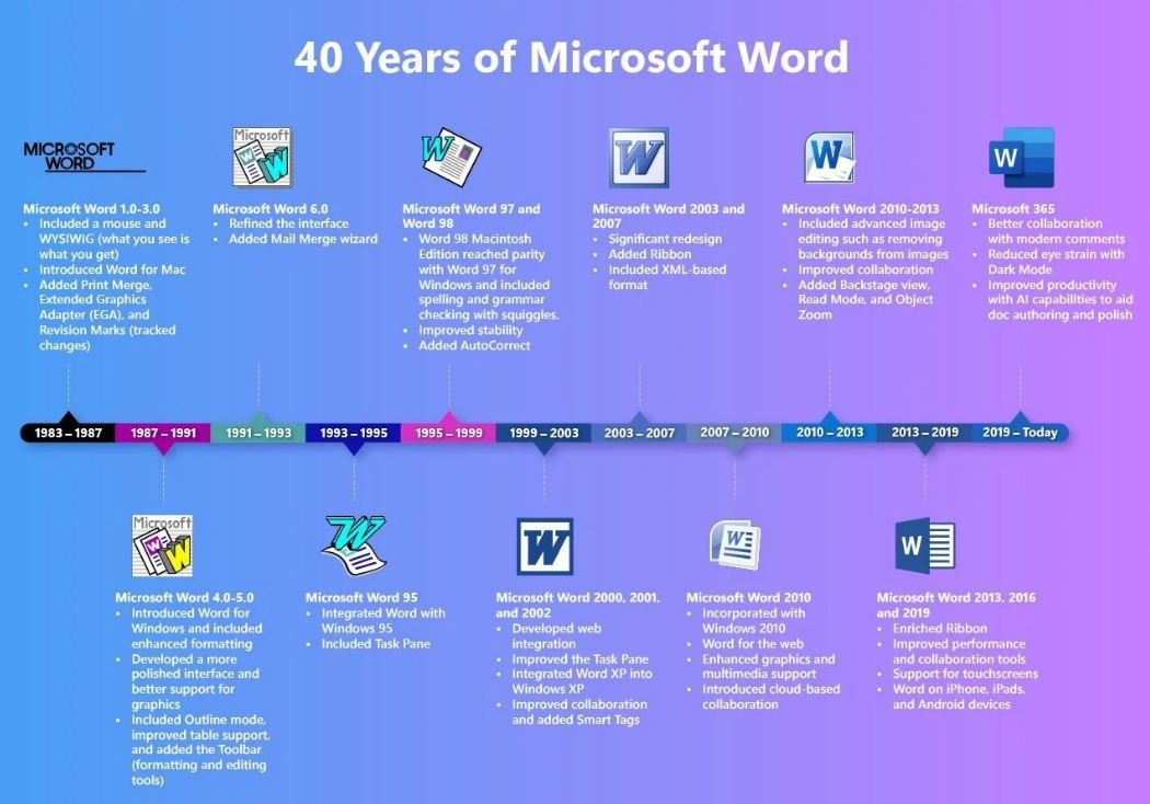 Voilà qui ne nous rajeunit pas... © Microsoft