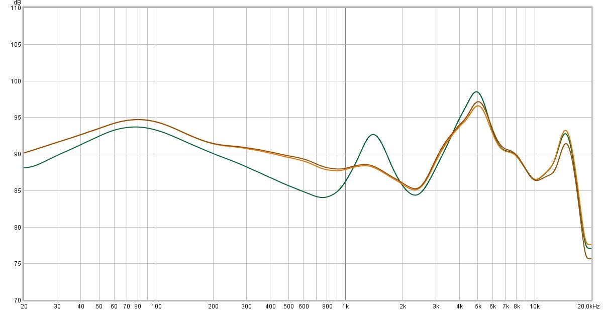 Mesure (compensée) des Q2 Pro. En rouge et orange, la réponse en fréquence sans ANC et avec le retour sonore. En vert, la réponse en fréquence avec ANC. Ce mode a tendance à pousser davantage les basses et à projeter les voix plus en avant. Dans tous les cas, la signature sonore est assez marquée dans les basses et assez brillante du fait de ce pic marqué à 5-6 kHz © SuperEQ