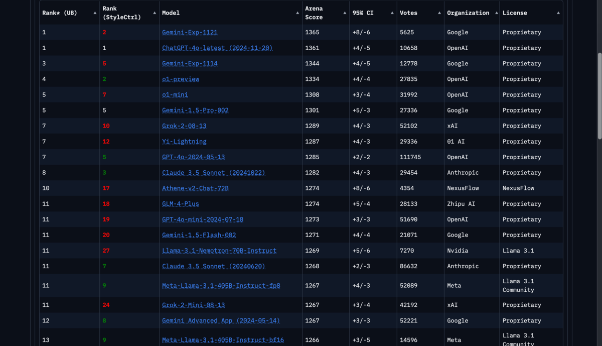 Le classement LMSYS au 23 novembre 2024. © Naïm Bada pour Clubic