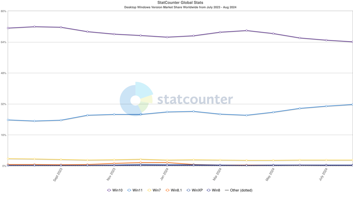 Evolution des parts de marché des versions de Windows sur ordinateur (juillet 2023 - août 2024) © Statcounter