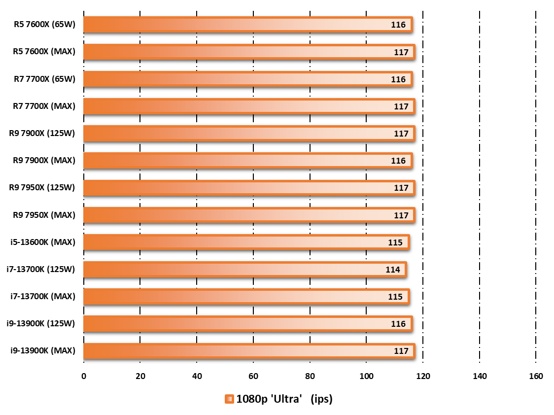 Performances observées sur Forza Horizon 5 © Nerces