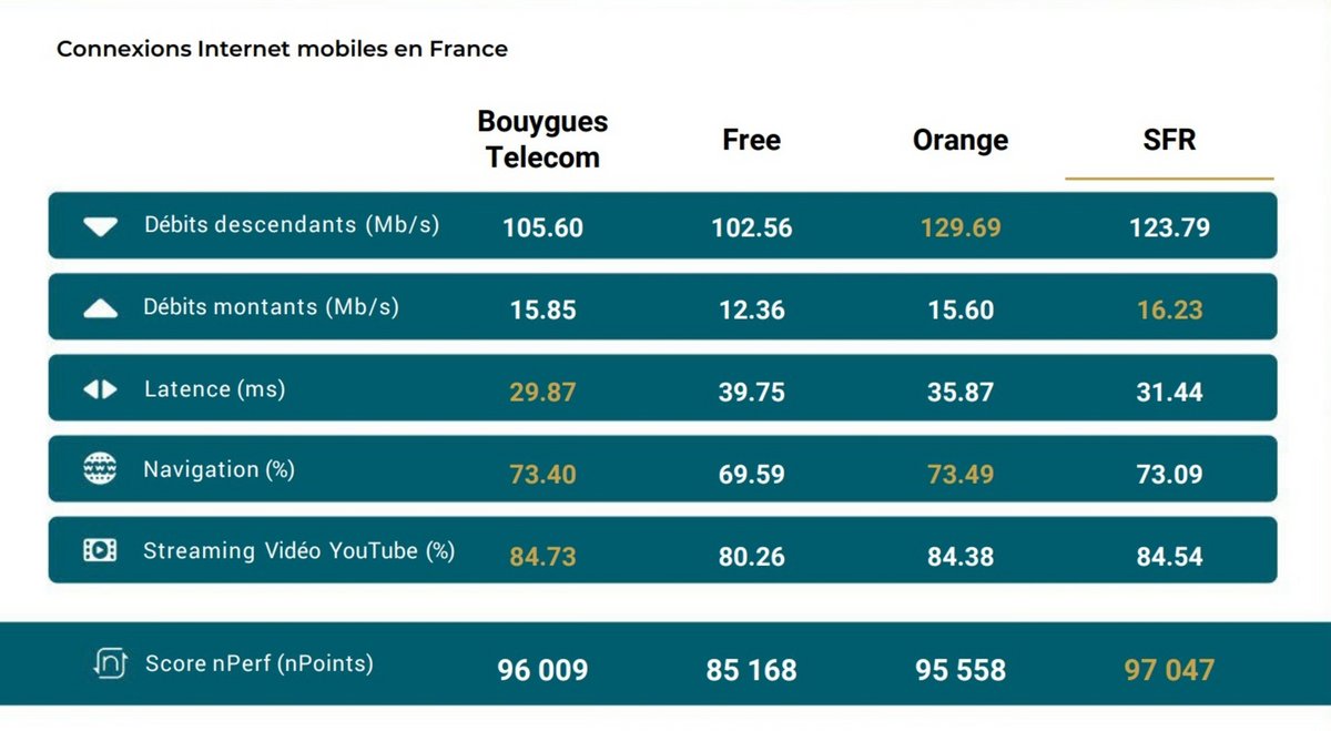 Le classement nPerf des connexions mobiles en France en 2024 © nPerf