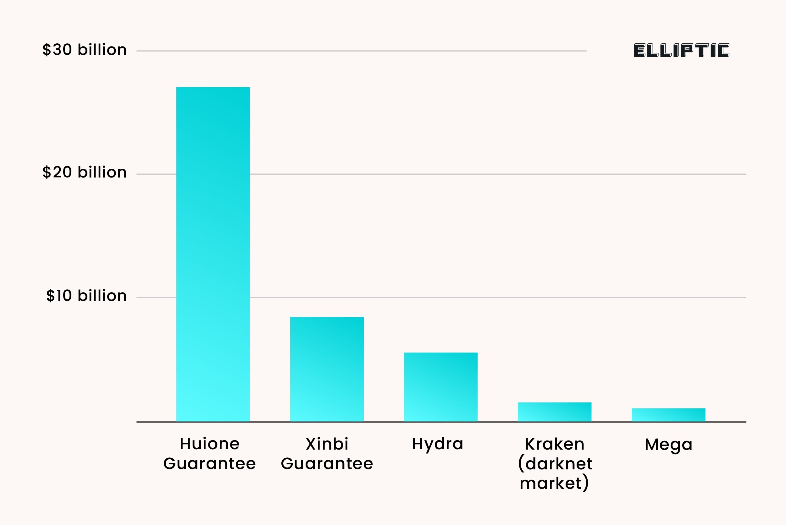 Huione et Xinbi ont de loin enregistré des sommes surpassant celles des grands noms du cybercrime. © Elliptic