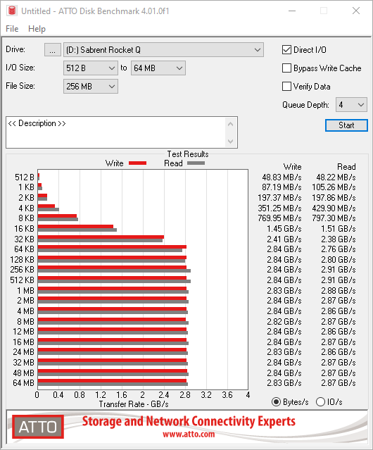 Débits mesurés avec ATTO Disk Benchmark