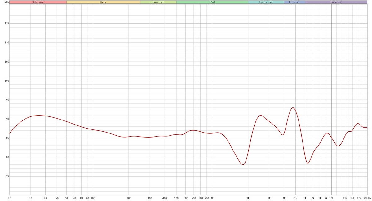 Ci-dessus, la mesure (compensation pseudo-Harman) de la réponse en fréquence du CMF Headphone Pro avec les réglages par défaut. Légère accentuation des basses, quelques oscillations dans les aigus, mais au final un son plaisant, marqué un petit manque de percussion