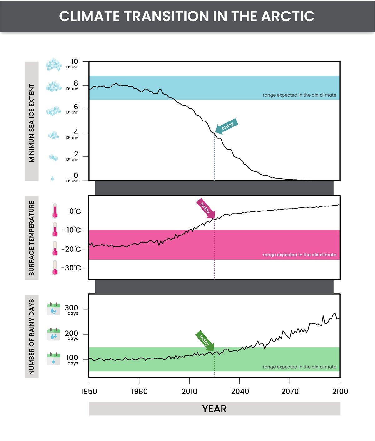 L'étendue minimale de la banquise, les températures et le taux de précipitations dans les années à venir par rapport à l’ancien climat de l’Arctique © Simmi Sinha, UCAR  